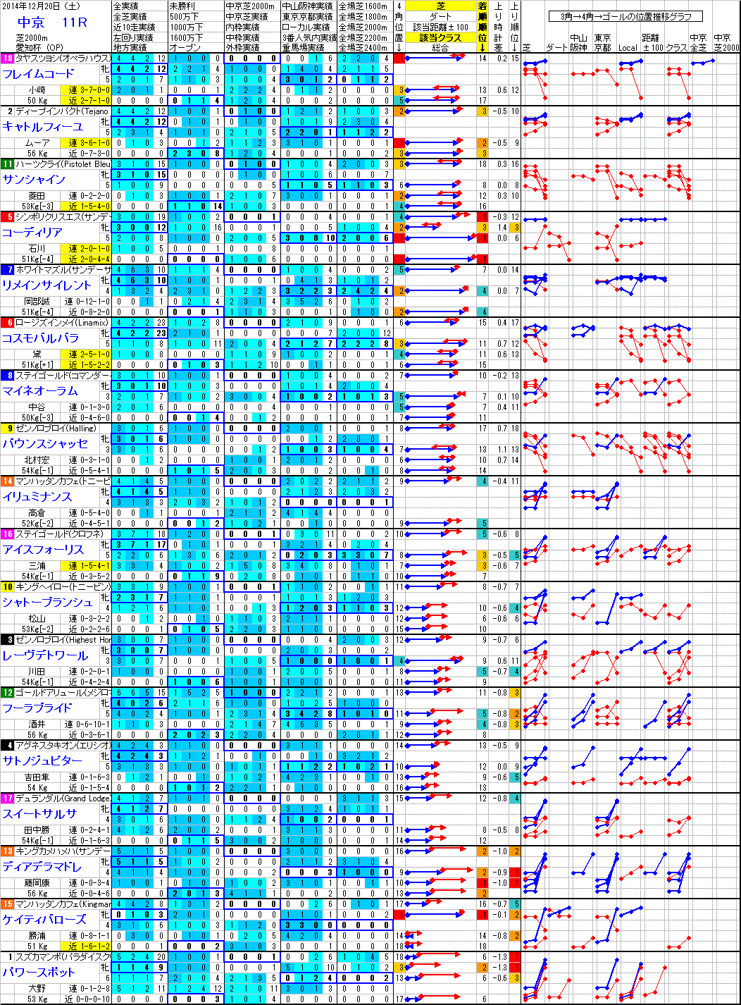 中京 2014年12月20日 （土） ： 11R － 分析データ