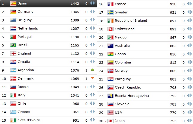 フットボールクリップ 12 5 9付 ｆｉｆａランキング 日本は３０位で変わらず １位スペイン ２位ドイツ ３位ウルグアイ 韓国は３１位