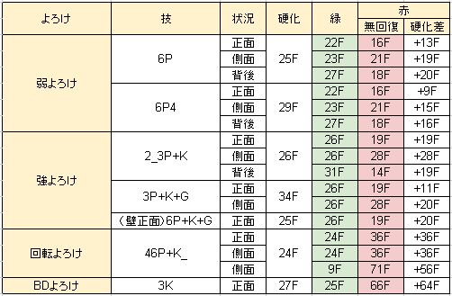 【アキラ】よろけ技フレーム表