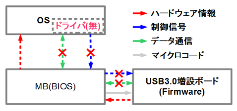 USB3(ドライバ無)