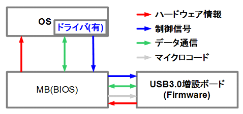 USB3(ドライバ有 )