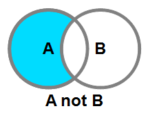 A not B