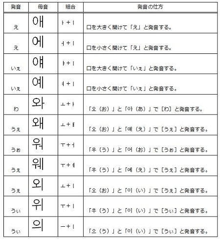 韓国語の合成母音 韓国語を勉強している人のためのブログ